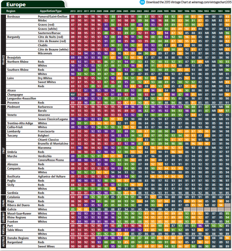 Wine Vintage Chart